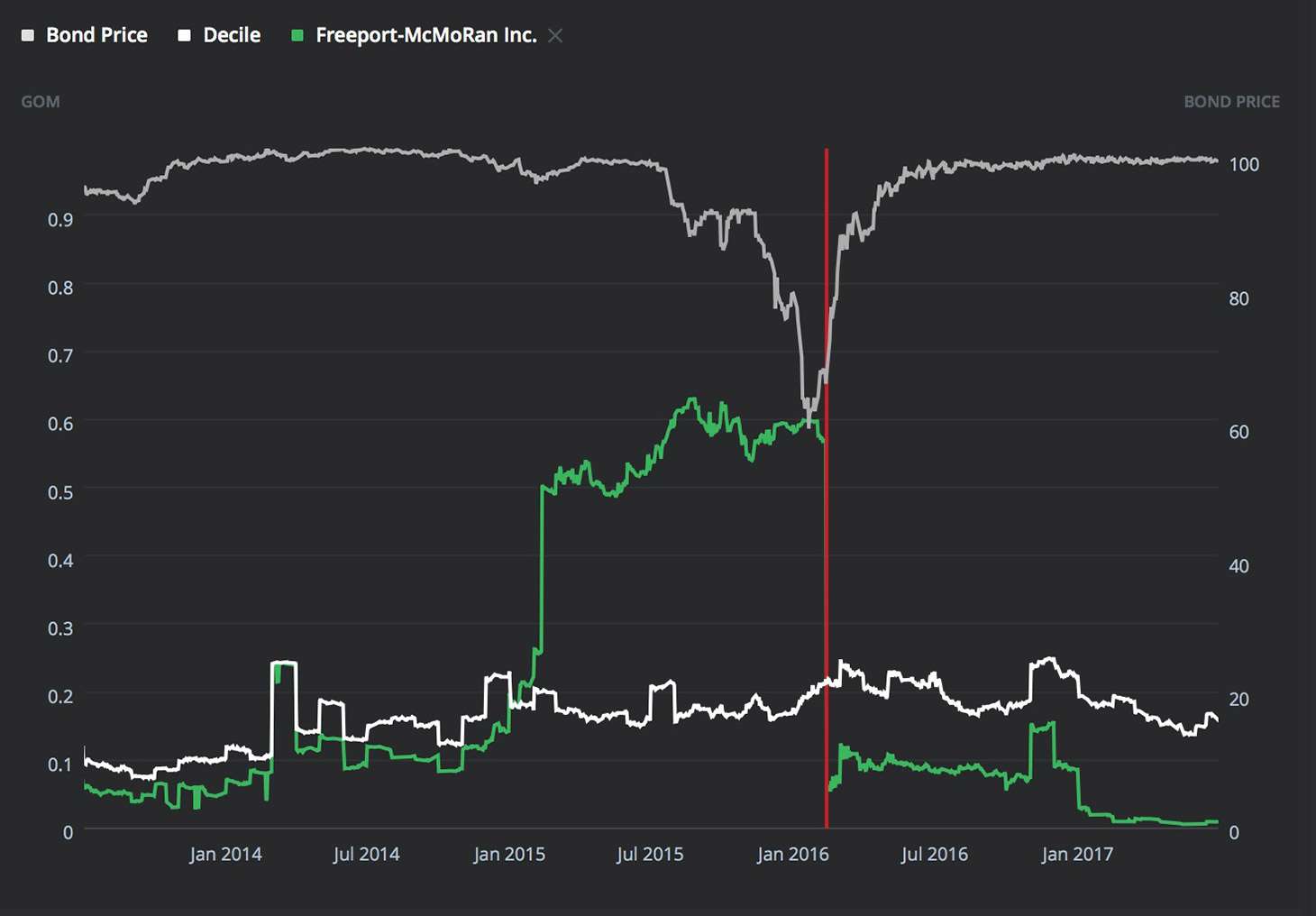 Default Prediction Model with Chesapeake Energy Corporation